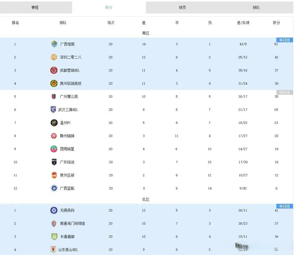 中乙：恒宸、深圳、无锡进争冠组，泰山蓉城待定，三镇海港保级组