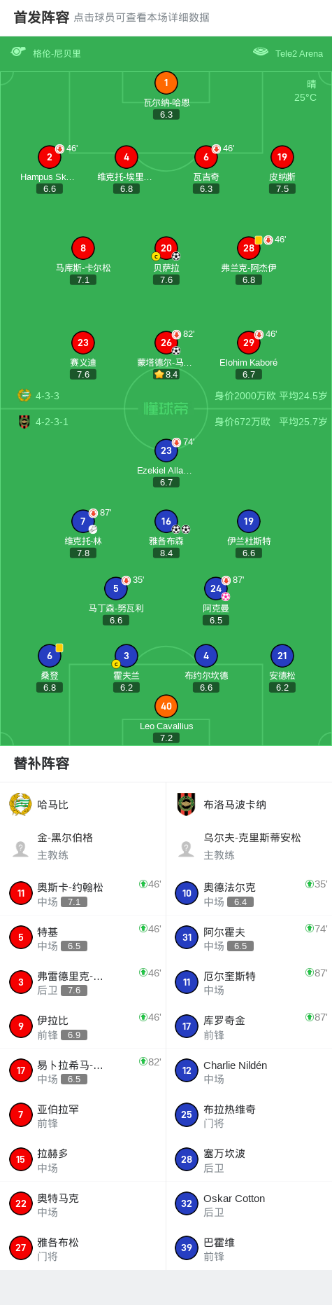 哈马比3-2逆转布洛马波卡纳，蒙塔德尔-马吉德建功，贝萨拉破门