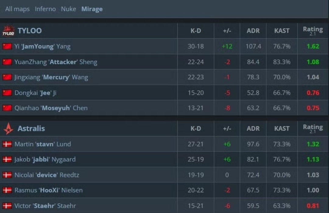 【裂变天地S1】天禄16：14战胜A队拿下图三！