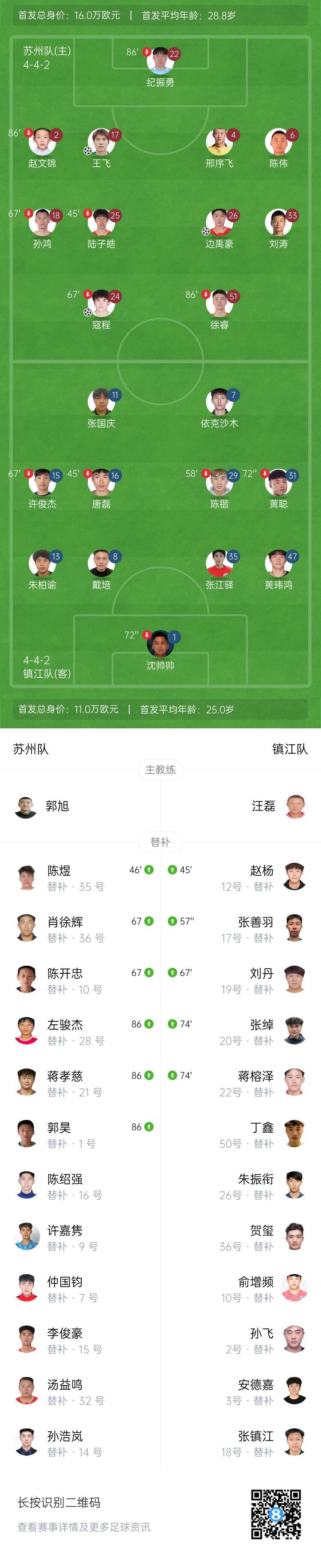 32169人现场观赛！苏州4-0镇江继续不败 镇江吞6连败 苏州4人破门