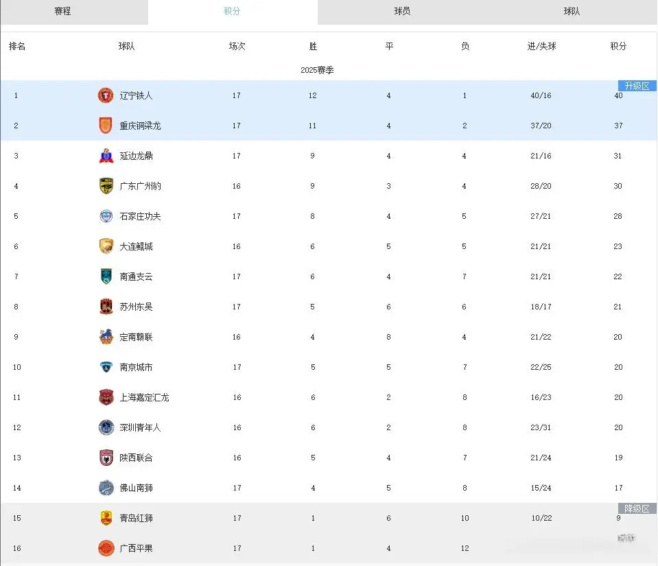 中甲：定南2-0陕西，南京2-1广西，西北狼降至第13名