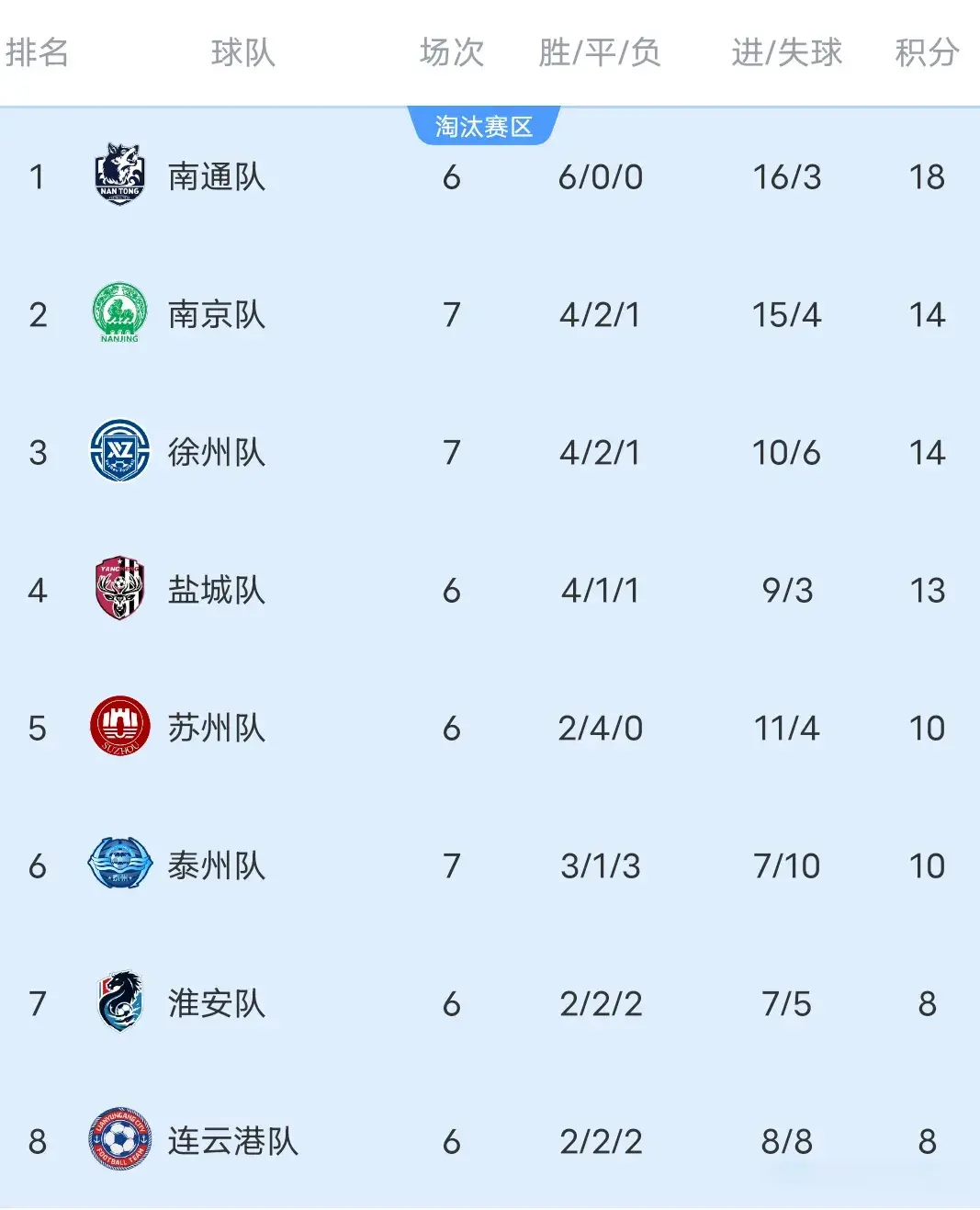 随着南京5-1扬州，苏州轰4-0，常州7轮不胜，苏超最新积分榜大乱