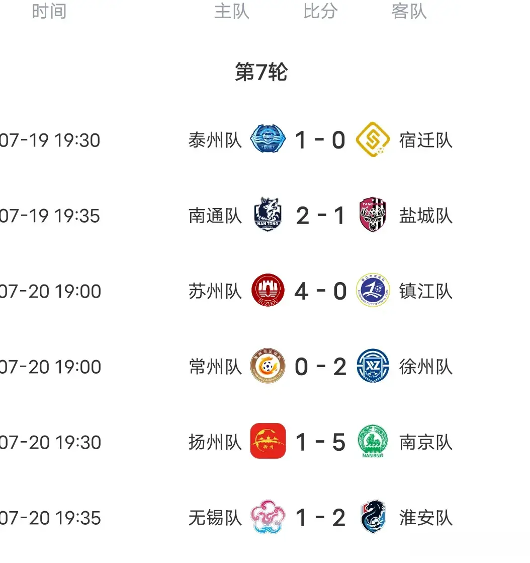 随着南京5-1扬州，苏州轰4-0，常州7轮不胜，苏超最新积分榜大乱