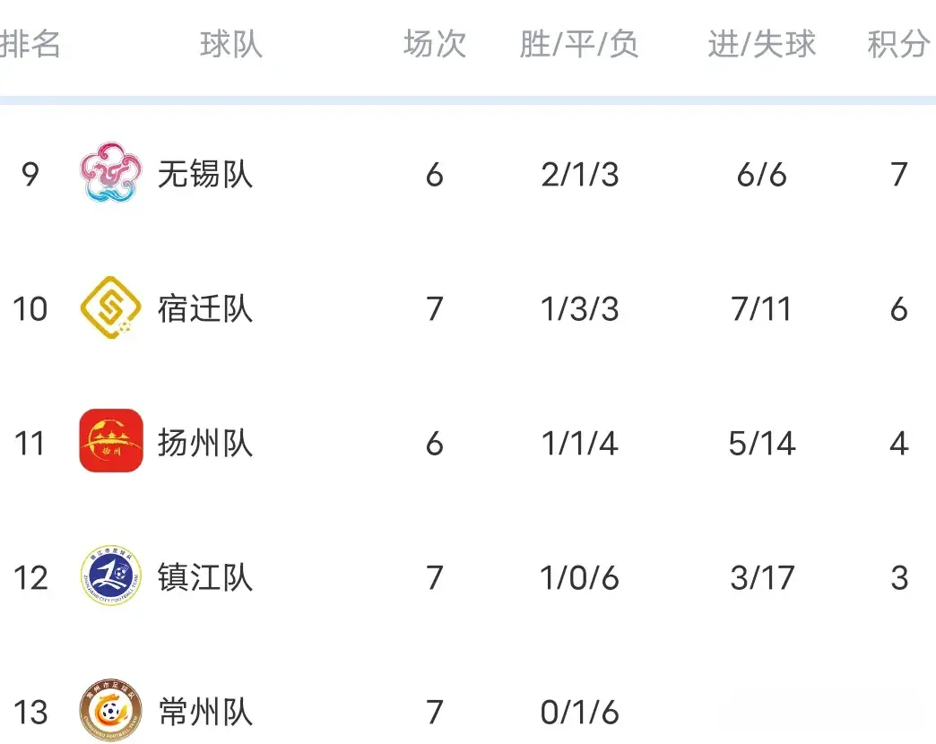 随着南京5-1扬州，苏州轰4-0，常州7轮不胜，苏超最新积分榜大乱