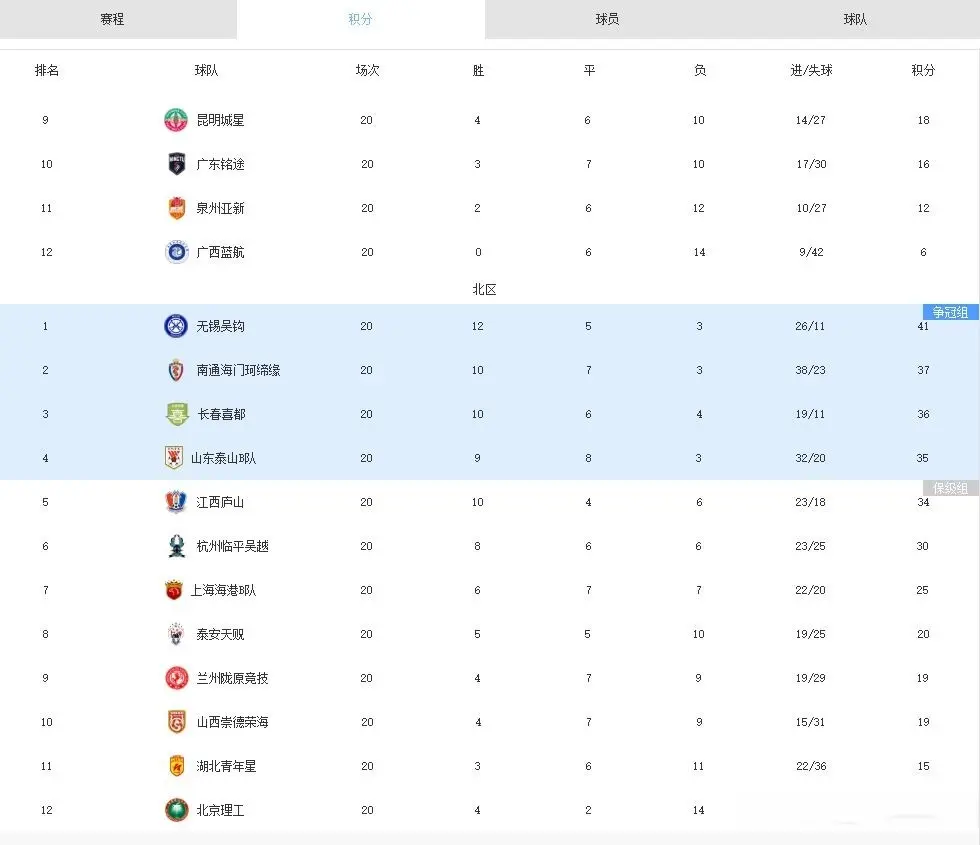 中乙：恒宸、深圳、无锡进争冠组，泰山蓉城待定，三镇海港保级组