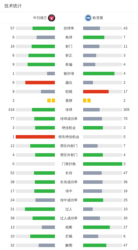 中日德兰3-3欧登塞，加瑙斯打破僵局，弗兰库利诺-朱扳平
