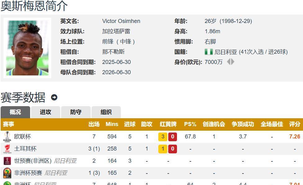 性格问题？意甲金靴混土超 奥斯梅恩总价7500万欧加盟加拉塔萨雷