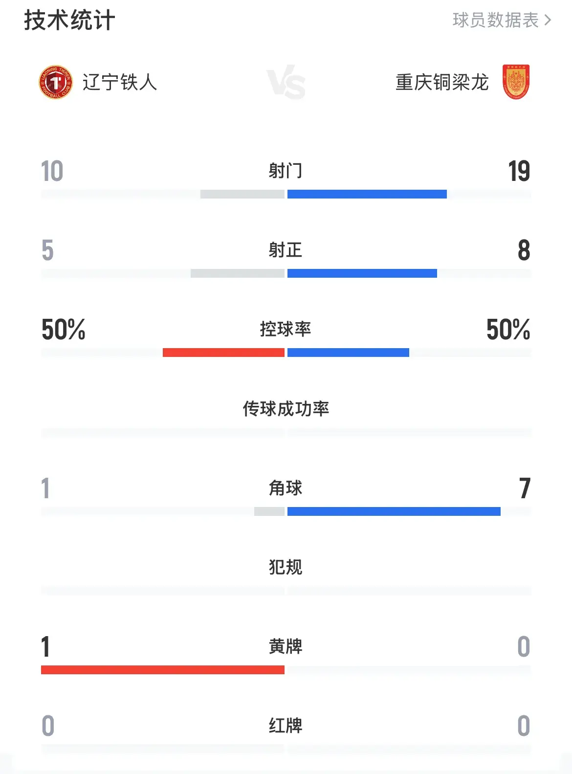 看了辽宁4:2重庆独占中甲榜首 李金羽在中国足坛的含金量还在上升