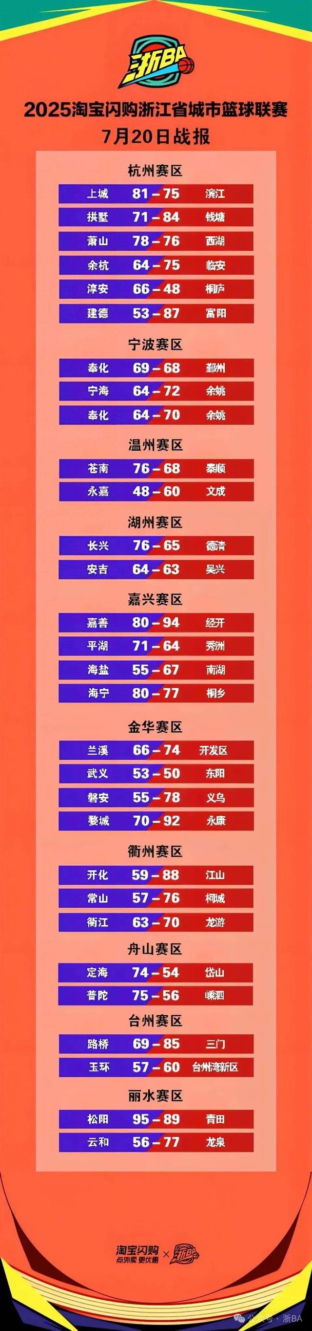 “浙BA”新增5个市冠军！地区赛进入收尾，250场比赛余38场（附7月20日战绩和7月21日赛程）