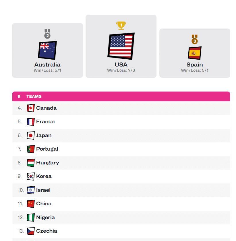 U19世界杯 ：美国女篮实现四连冠 完整1-15排名西班牙第3中国第11