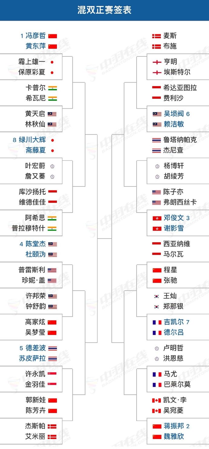 明日即将开拍！中国羽毛球公开赛各单项签表一览