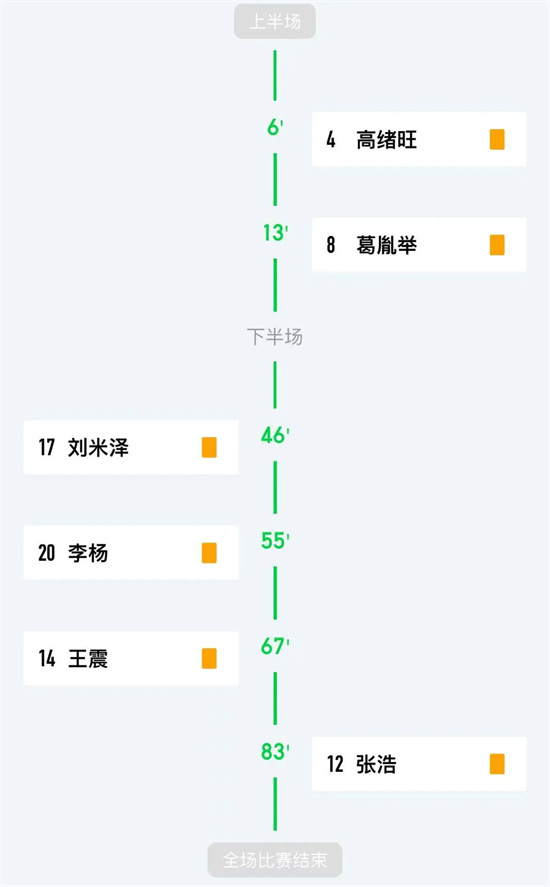 尽显强队本色！“V超”第一轮半程比赛结束
