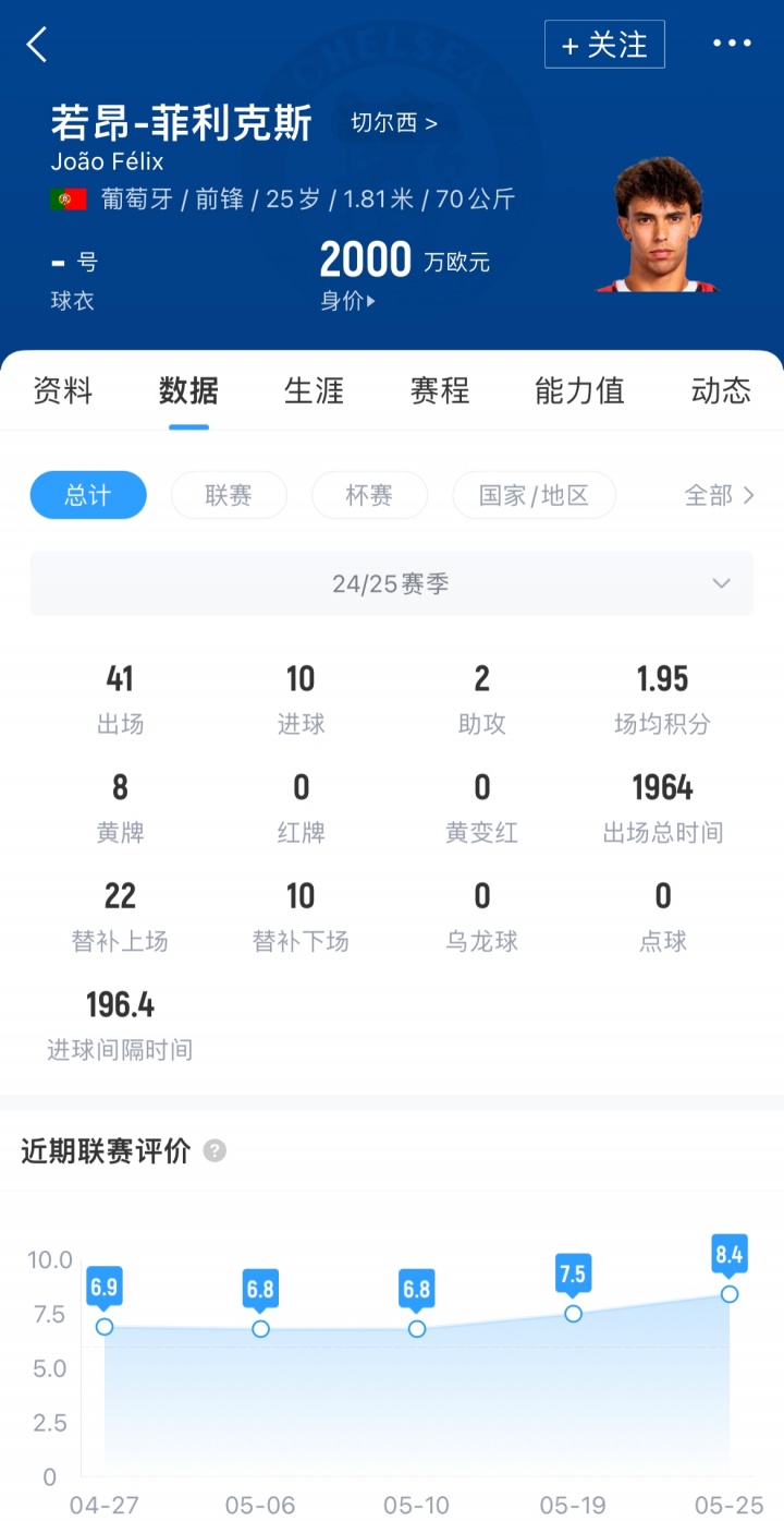 葡媒：本菲卡与切尔西即将达成协议，可能在未来几天敲定菲利克斯