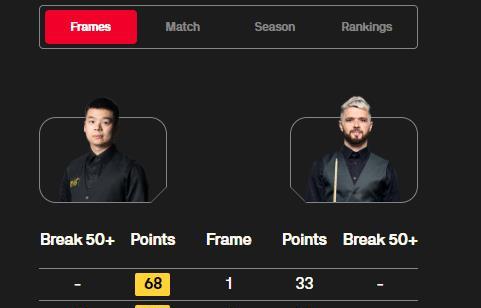 中国斯诺克大捷！3-0、3-1夺冠，最佳新秀庞俊旭冠军联赛小组2个第一
