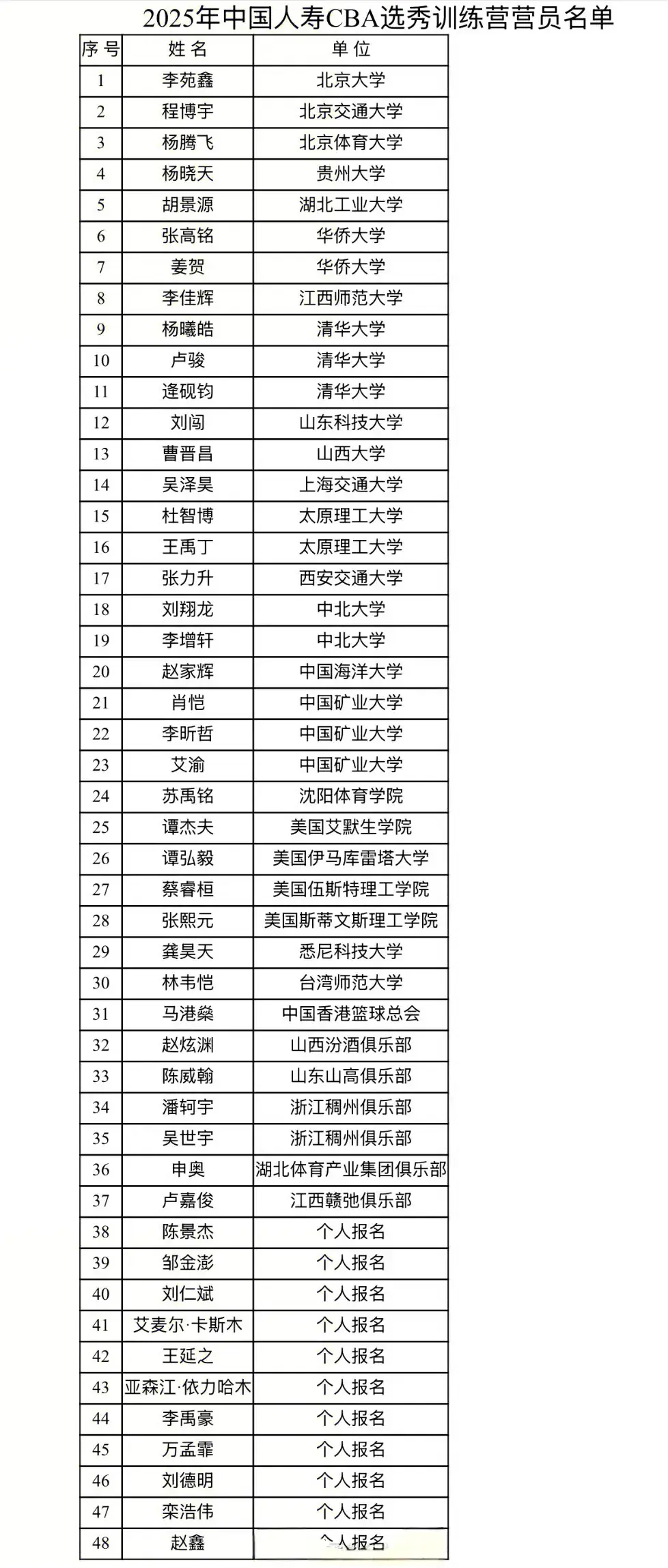 CBA选秀训练营今日报到，共计五天时间，具体活动安排已公布