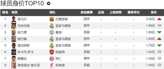 高起点能否成为现象级球员 18岁亚马尔身价2亿欧 远超同龄球星