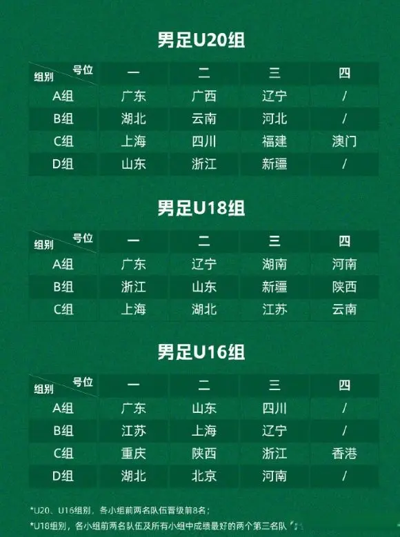 全运会：男、女足四项抽签分组出炉，港澳参赛，上海已夺两冠