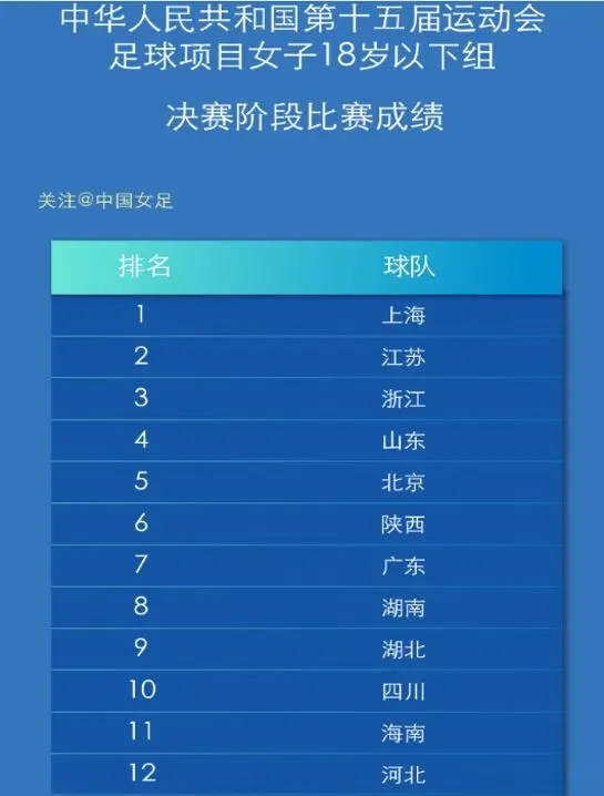 全运会：男、女足四项抽签分组出炉，港澳参赛，上海已夺两冠