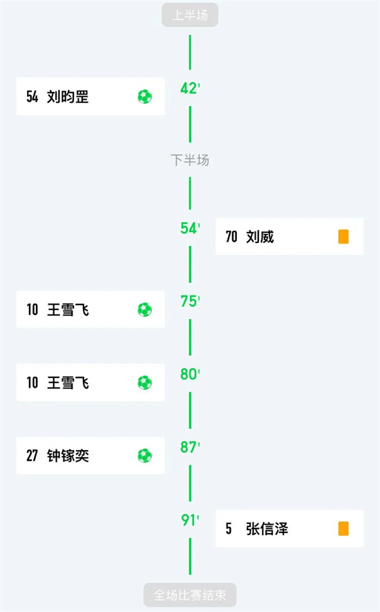尽显强队本色！“V超”第一轮半程比赛结束
