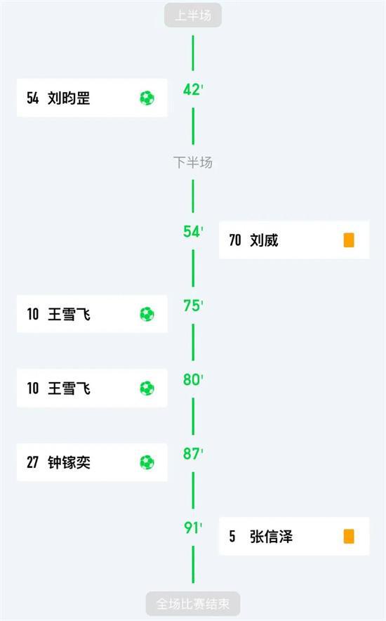 尽显强队本色！“V超”第一轮半程比赛结束