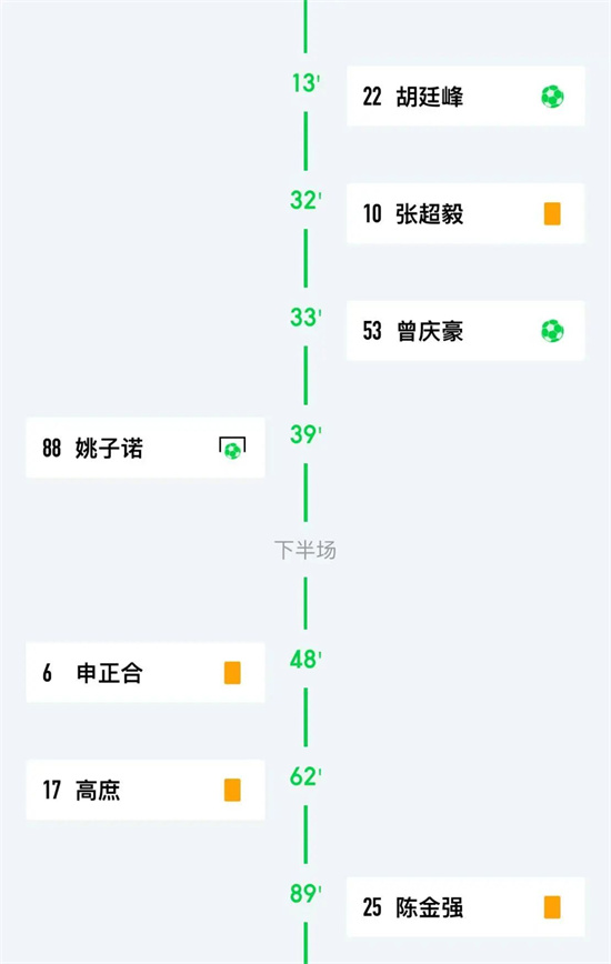 尽显强队本色！“V超”第一轮半程比赛结束
