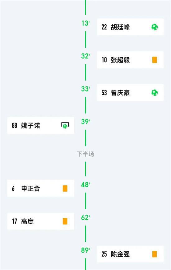 尽显强队本色！“V超”第一轮半程比赛结束