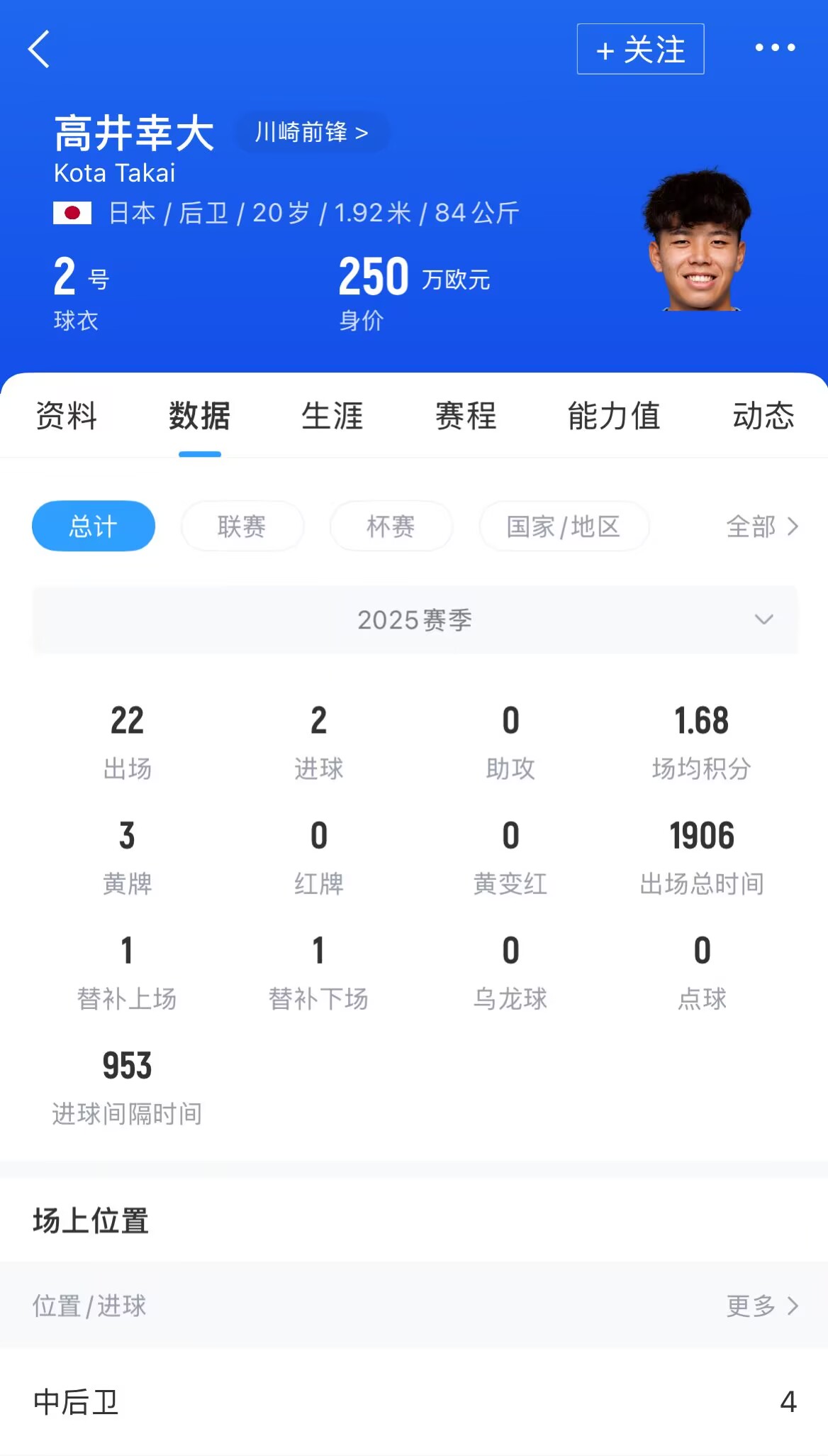 身高1.92米！足球专家曾盛赞高井幸大：他在亚冠把C罗防得死死的