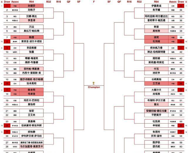 WTT大满贯：女单首轮国乒7人晋级32强 外战5战全胜 力争包揽4强