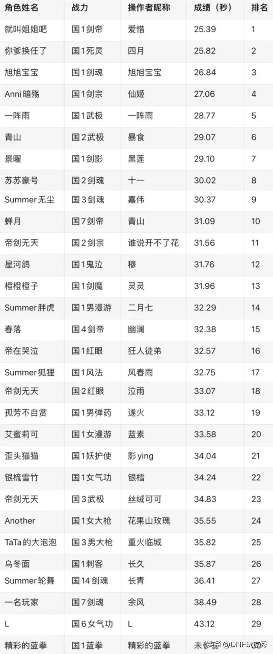 DNF：2亿运钞车翻车！旭旭宝宝氪金第一拿季军！剑帝逆袭封神！