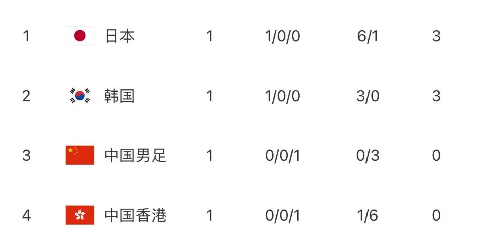 随着日本队6-1！东亚杯排名乱了，国足侥幸升到第3，争冠热门易主