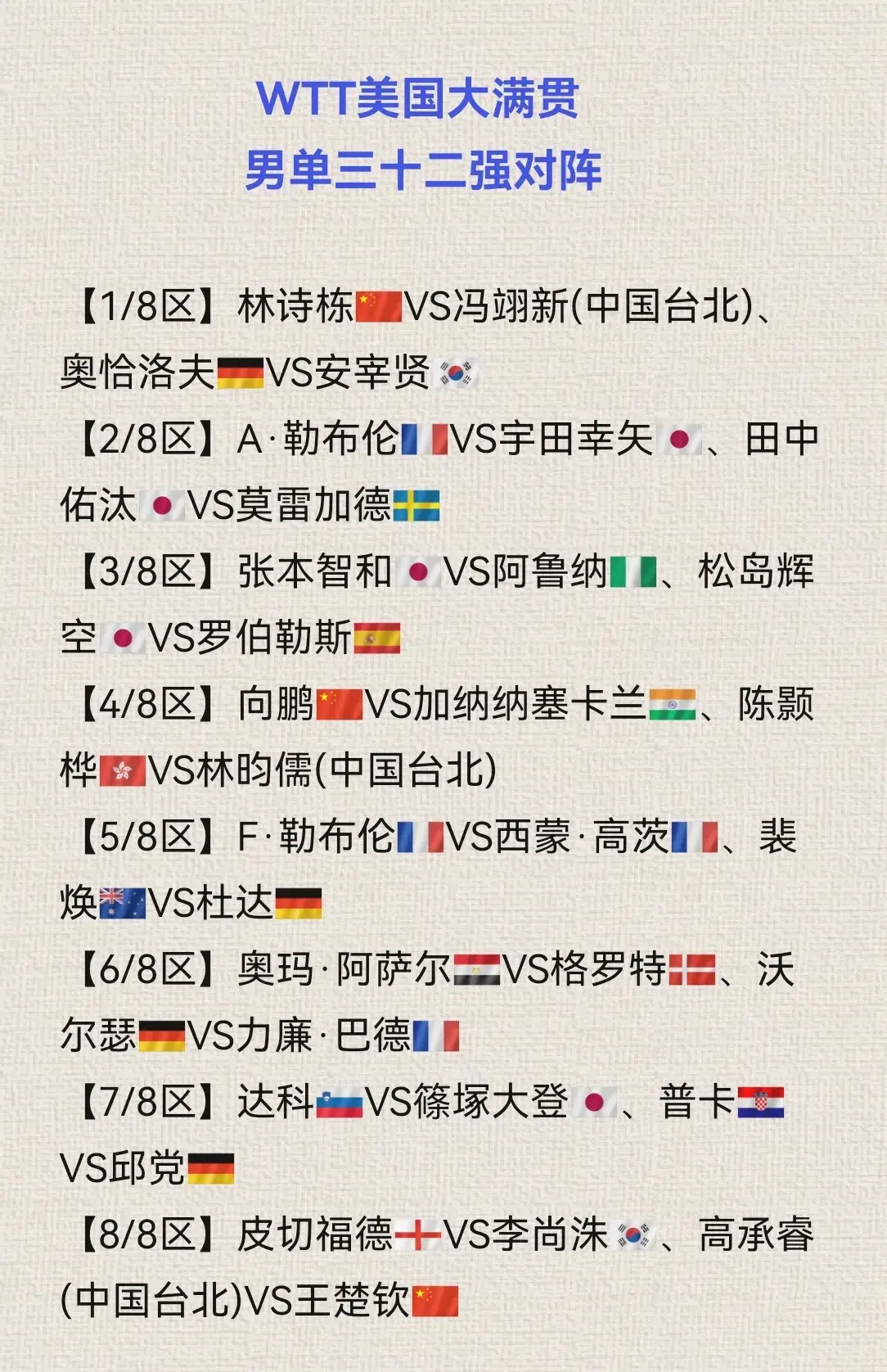美国大满贯：男单32强产生！国乒3人仅居第五，日乒5席独占鰲头！