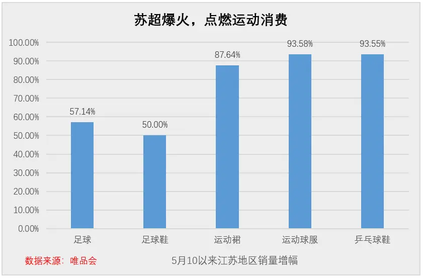 6 万人挤爆球场看“苏超”，唯品会运动消费也出圈了