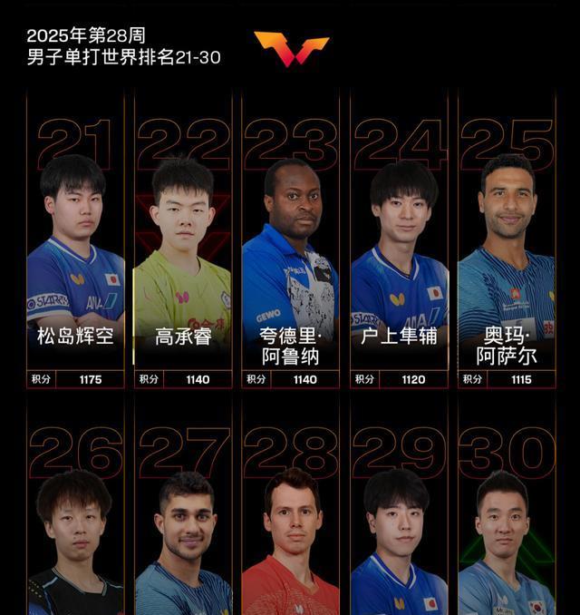 林高远止步首轮！领先2局却连丢3局遭逆转，世界排名已跌至第26位