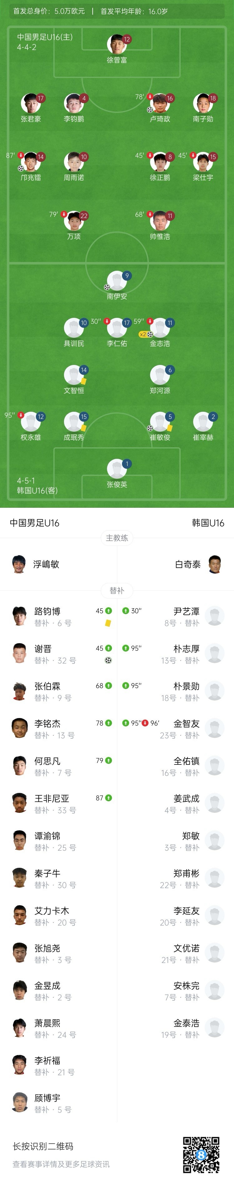 国少队3-4韩国1胜1平1负收官 谢晋替补3分钟传射邝兆镭破门