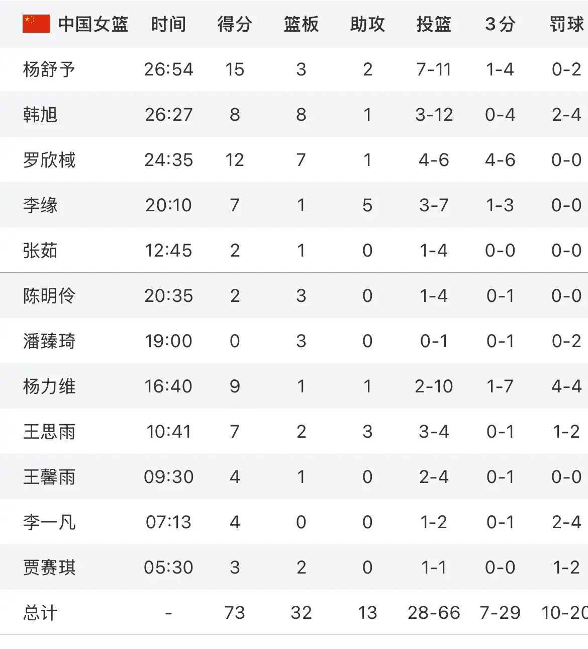 73:69澳大利亚后，中国女篮收获3大好消息，宫鲁鸣找到李梦替代者