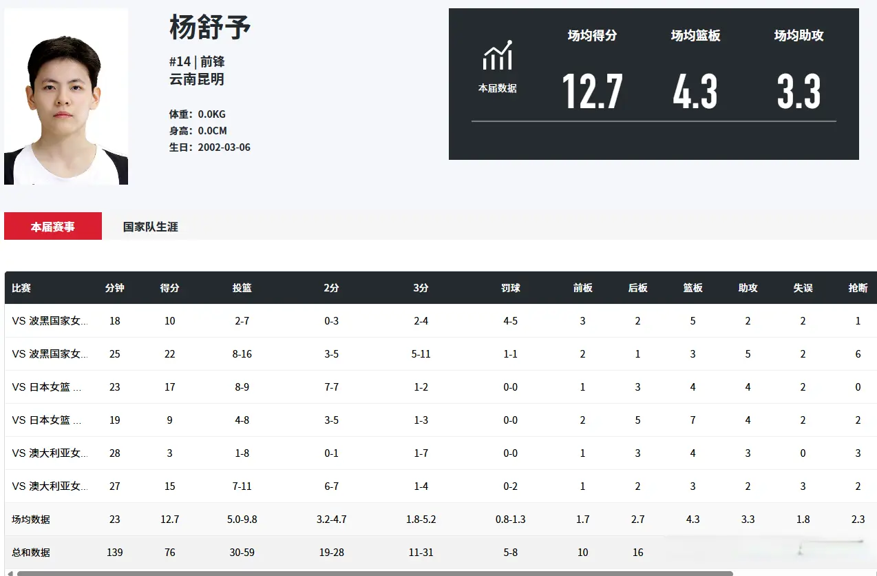 2小将够猛！1人敢攻坚，1人3分稳，宫鲁鸣增信心，亚洲杯卫冕不难