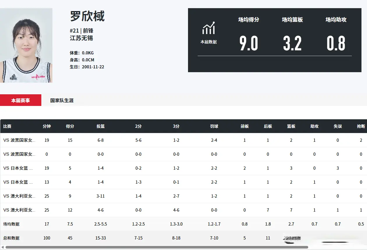 2小将够猛！1人敢攻坚，1人3分稳，宫鲁鸣增信心，亚洲杯卫冕不难