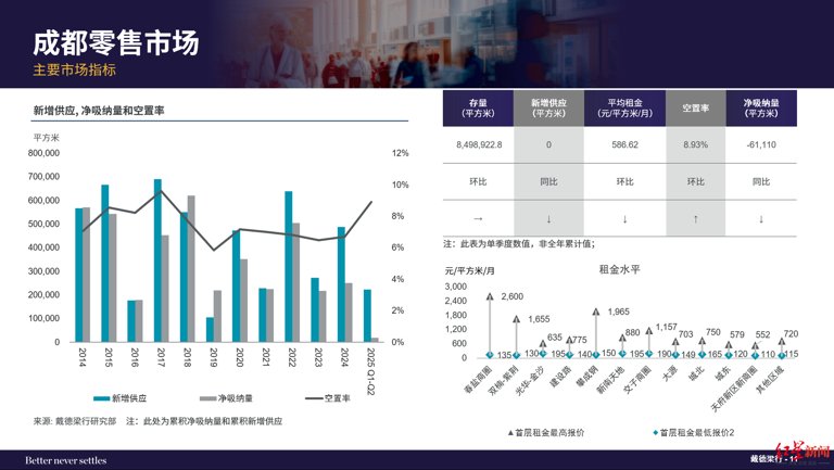 旗舰首店扎堆、品牌加速焕新，成都零售市场二季度持续升温
