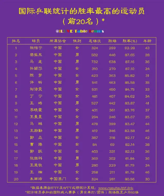 国乒男队统治力下滑登热搜！樊振东也火了 博主晒数据称小胖遮羞布