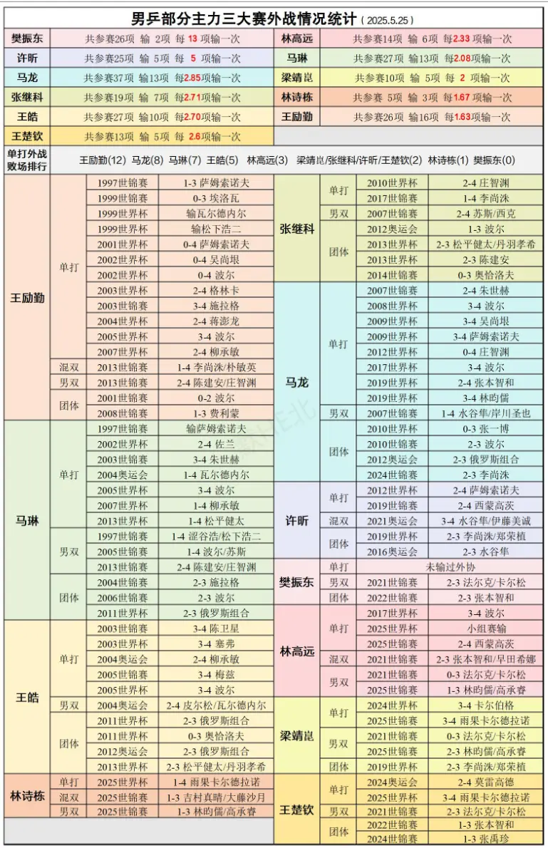 国乒男队统治力下滑登热搜！樊振东也火了 博主晒数据称小胖遮羞布