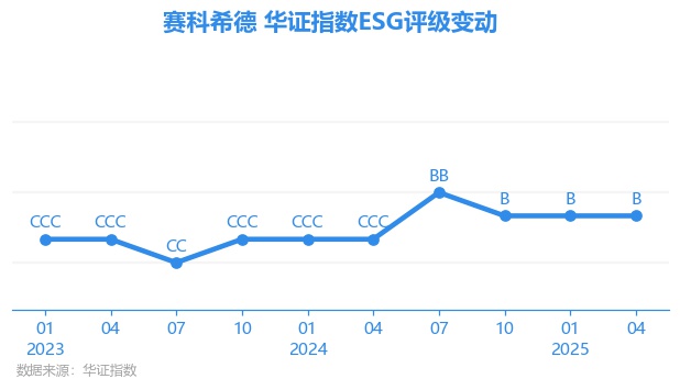 【ESG动态】赛科希德（688338.SH）获华证指数ESG最新评级B，行业排名第60