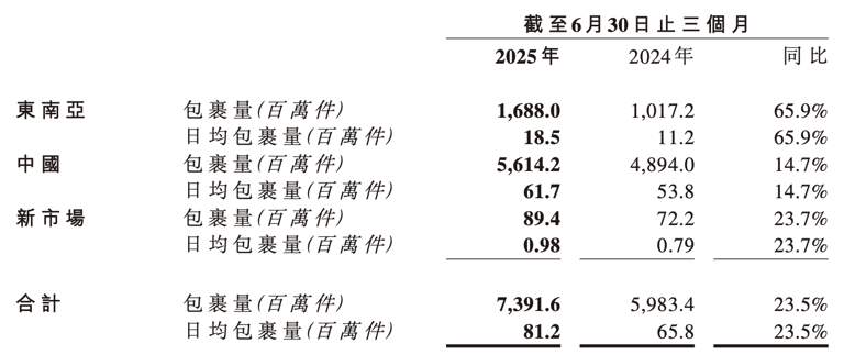 极兔2025年第二季度不同市场的包裹量数据，东南亚市场最抢眼。截图来自极兔公布的经营数据