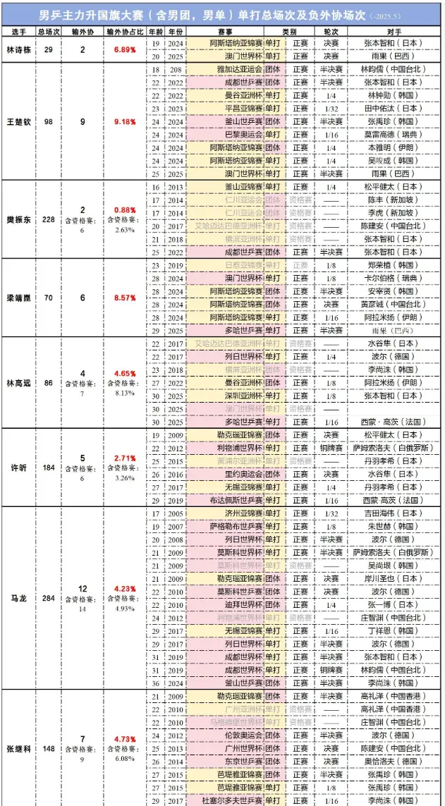 国乒男队统治力下滑登热搜！樊振东也火了 博主晒数据称小胖遮羞布
