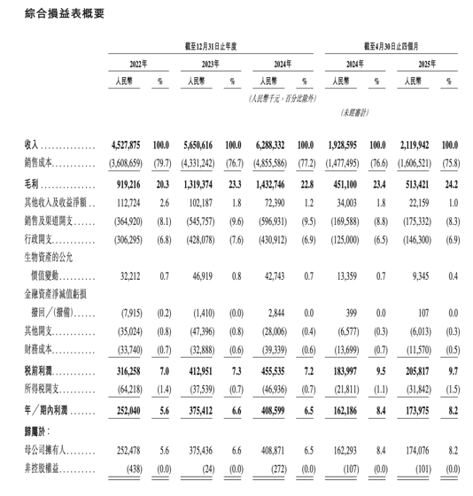 老乡鸡更新IPO招股书：今年前4个月营收21亿，创始人家族控股92%