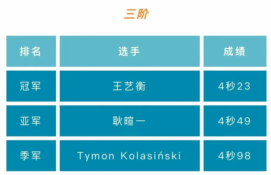 苏州8岁男孩，夺得世界冠军