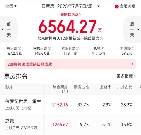 《恶意》与《新侏罗纪》都看了，一个精彩到鼓掌，一个想立马逃走