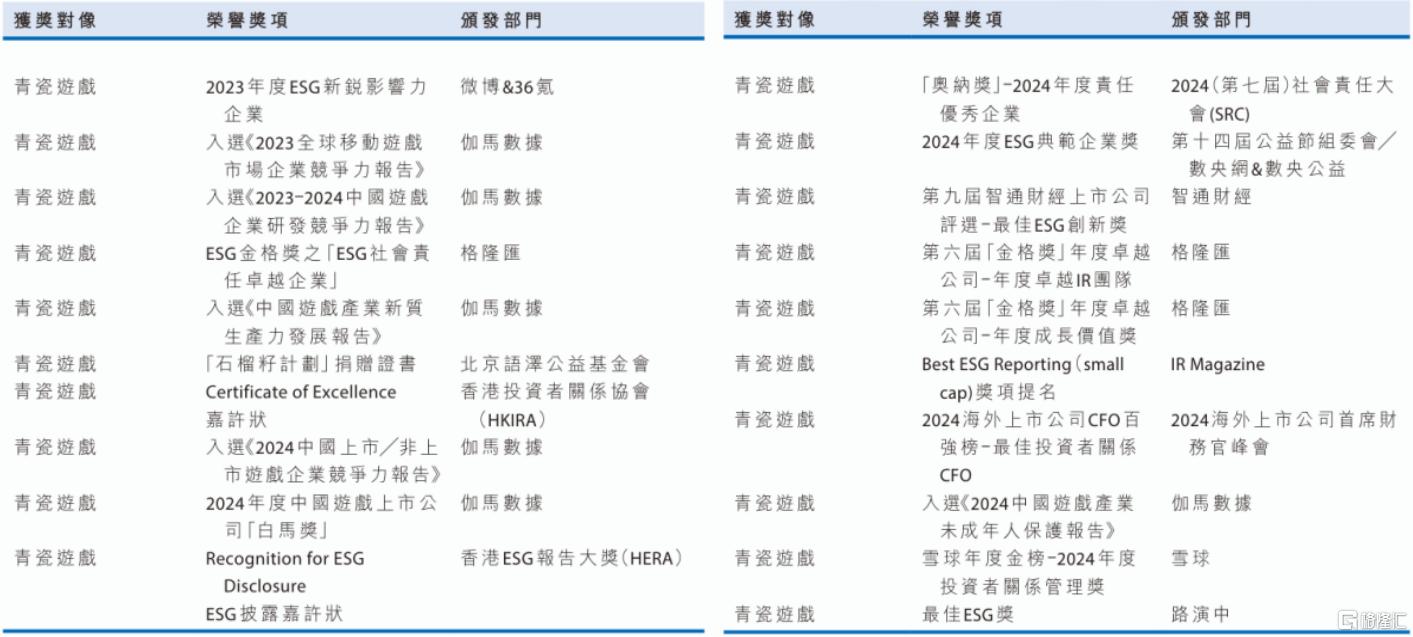 将公益深度嵌入游戏的“青瓷范式”，青瓷游戏（6633.HK）斩获“ESG创新实践卓越企业”