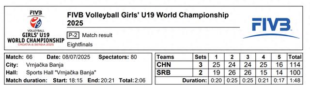 五局大战淘汰东道主中国队晋级U19女排世锦赛八强