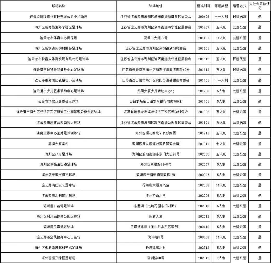 苏超热潮带动全民健身 连云港海州24座社会足球场全面开放