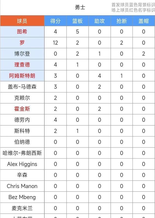 NBA夏季联赛：勇士79-93不敌热火遇二连败！罗14+2+2&拉松15+5+4